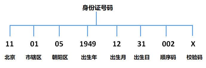 验证身份证号的正则表达式_php身份证号码验证_phpl验证身份证号