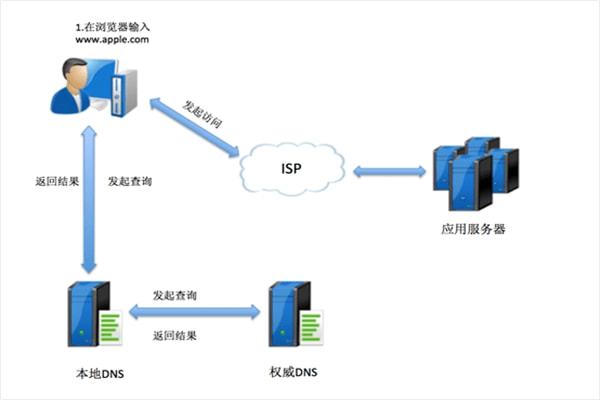 5g移动通信的关键技术_移动5g 移动网 dns解析_移动流量卡5元包5g