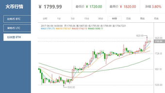 以太坊 k线图,趋势、支撑位与阻力位解读