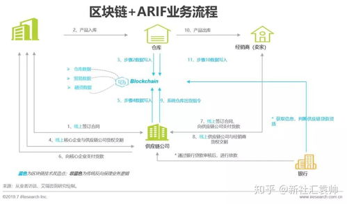 区块链与供应链金融,构建透明、高效、安全的金融生态圈