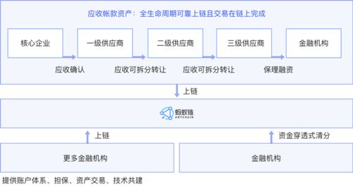 区块链应收账款多级流转,应收账款多级流转创新实践解析