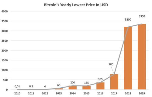 比特币最低价格,揭秘最低价格背后的市场风云”