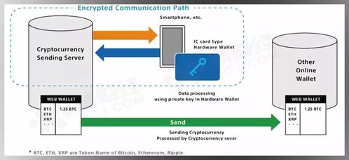 区块链硬件钱包,安全存储数字资产的关键守护者