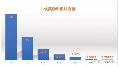 比特币产币减半,揭秘稀缺性增强与市场动态的转折点