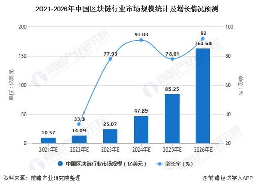 国内区块链市场,前景广阔的数字经济新引擎